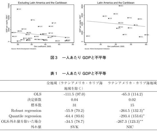 図 3 一人あたり GDP と不平等 29 図 3 　一人あたり GDPと不平等 表1一人あたりGDPと不平等全地域（ラテンアメリカ・カリブ海 ラテンアメリカ・カリブ海地域地域を除く）OLS-111.5 (97.0)-65.3 (114.2)決定係数0.040.02標本数3115Robust regression-55.9 (70.2)-264.5 (132.3)∗Quantile regression-64.4 (93.6)-293.4 (153.6)∗OLS:外れ値を除いた場合-34.5 (78.7)-