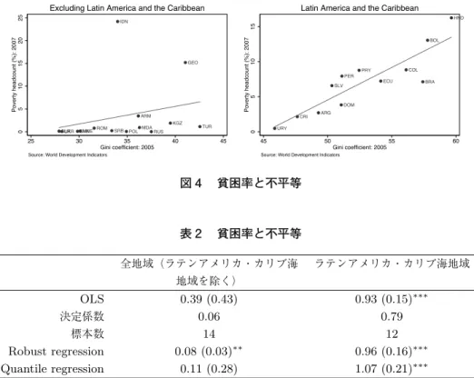 図 4 貧困率と不平等 30 図 4 　貧困率と不平等 表1一人あたりGDP と不平等全地域（ラテンアメリカ・カリブ海 ラテンアメリカ・カリブ海地域地域を除く）OLS-111.5 (97.0)-65.3 (114.2)決定係数0.040.02標本数3115Robust regression-55.9 (70.2)-264.5 (132.3)∗Quantile regression-64.4 (93.6)-293.4 (153.6)∗OLS:外れ値を除いた場合-34.5 (78.7)-267.3 (123.3