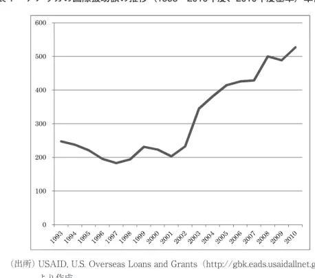 表 1 　アメリカの国際援助額の推移（1993〜2010年度、2010年度基準）単位 億ドル 表 1   アメリカの国際援助額の推移（ 1993 〜 2010 年度、 2010 年度基準）単位 10 億ドル