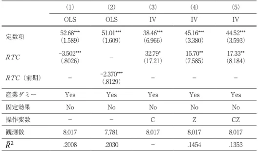 表 3　推計結果：全サンプル （1） （2） （3） （4） （5） OLS OLS IV IV IV 定数項 52.68*** （1.589） 51.01*** （1.609） 38.46*** （6.966） 45.16*** （3.380） 44.52*** （3.593） RTC -3.502*** （.8026） － 32.79* （17.21） 15.70** （7.585） 17.33** （8.184） RTC（前期） － -2.370*** （.8129） － － －
