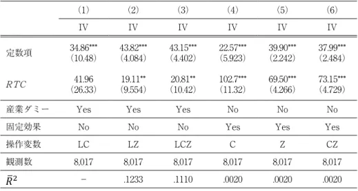 表 4　推計結果：全サンプル （1） （2） （3） （4） （5） （6） IV IV IV IV IV IV 定数項 34.86*** （10.48） 43.82*** （4.084） 43.15*** （4.402） 22.57*** （5.923） 39.90*** （2.242） 37.99*** （2.484） RTC 41.96 （26.33） 19.11** （9.554） 20.81** （10.42） 102.7*** （11.32） 69.50*** （4.266） 73.15*** 
