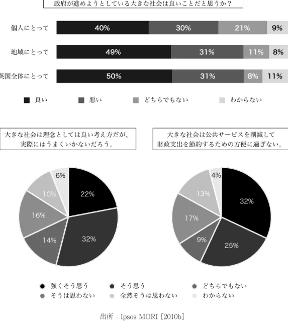 図 4　大きな社会に対する評価（％） 出所：Ipsos MORI [2010b] 　それでも国民は大きな社会に期待を寄せている。40％の人々が大きな社会は個人にとって 良いことであり、49％の人々は地域にとって、50％の人々は英国全体にとって良いことだと 評価している 29） 。近年の政府は多くのことをしすぎており、個人が自らの生活にもっと責任 をもつべきだと 64％の人々が考えている 30） 。また、87％がボランティア団体を信頼しており、 29）Ipsos MORI [2010b] p