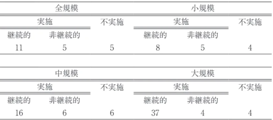 表 1　R&amp;D の実施状況（全産業：企業規模別） 全規模 小規模 実施 不実施 実施 不実施 継続的 非継続的 継続的 非継続的 11 5 5   8 5 4 中規模 大規模 実施 不実施 実施 不実施 継続的 非継続的 継続的 非継続的 16 6 6 37 4 4 （出典）文部科学省科学技術政策研究所『全国イノベーション調査統計報告』 （2004）より引用作成。数値は、全企業に対する比率（％）を示す。 「不実施」 とは、イノベーション活動実現企業のうち、R&amp;D を行っていない企業の全企 業