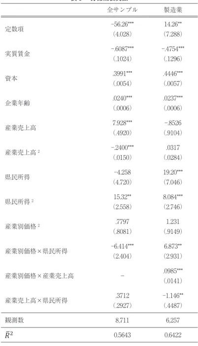 表 3 　労働需要関数 全サンプル 製造業 定数項 –56.26*** （4.028） 14.26** （7.288） 実質賃金 –.6087*** （.1024） –.4754*** （.1296） 資本 .3991*** （.0054） .4446*** （.0057） 企業年齢 .0240*** （.0006） .0237*** （.0006） 産業売上高 7.928*** （.4920） –.8526 （.9104） 産業売上高 2 –.2400*** （.0150） .0317 （.0284） 県