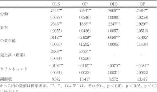 表 2　推計結果　全サンプル 　 OLS OP OLS OP 労働 .7444*** （.0087） .7294*** （.0246） .7609*** （.0090） .7484*** （.0259） 資本 .2346*** （.0055） .1838*** （.0436） .2247*** （.0057） .1929*** （.0512） 企業年齢 .0112*** （.0005） -2.629** （1.292） .0089*** （.0005） -2.485* （1.434） 売上高（産業） .23