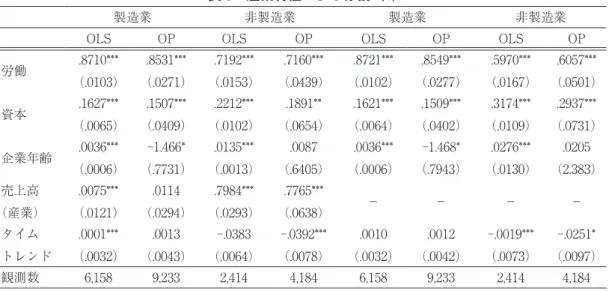 表 3　産業特性による分割（1）