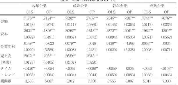 表 6　企業特性による分割（1）