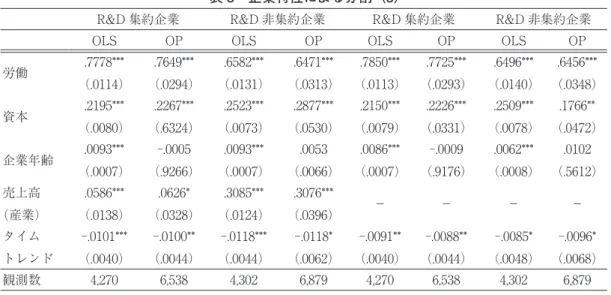 表 8　企業特性による分割（3）