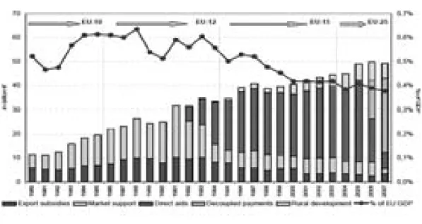 図 2 - 2 　1980-2007年におけるCAP支出の推移　単位：Bio Euro 及びEU GDP比：％