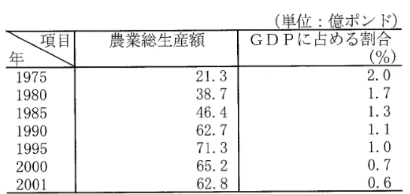 表 皿 ー 4 イギリスの農業総生産額の推移 （単位：億ポンド） 年~ 農業総生産額 G D P に占める割合 1 9 7 5  2 1 .  3  1980  3 8 