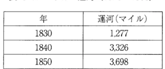 表 10 アメリカの運河 (1825~1860) 年 運河（マイル） 1 8 3 0  1 , 2 7 7  1 8 4 0  3 , 3 2 6  1 8 5 0  3 , 6 9 8  出所） H u n t ' s  M e r c h a n t s ' M a g a z i n e ,  v o l 