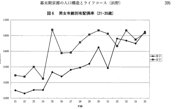 図 6 男女年齢別有配偶率 ( 2 1 ‑ 3 5 歳 ） 1 . 0 0 0  0 . 8 0 0  0 . 6 0 0  有配偶率 0 . 4 0 0  0 . 2 0 0  0 