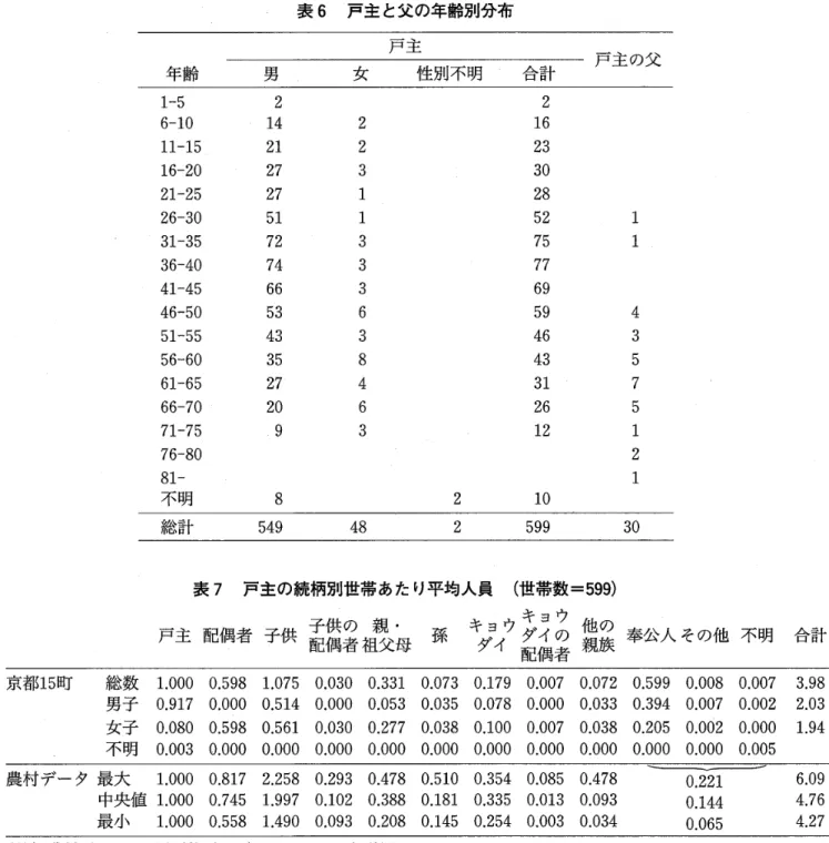 表 6 戸主と父の年齢別分布 年 齢 男 女 戸 主 性別不明 合計 戸 主 の 父 1 ‑ 5  6‑10  1 1 ‑ 1 5  1 6 ‑ 2 0  2 1 ‑ 2 5  26‑30  3 1 ‑ 3 5  36‑40  41‑45  46‑50  5 1 ‑ 5 5  56‑60  6 1 ‑ 6 5  66‑70  71‑75  76‑80  8 1 ‑ 不明 総計 2142127275172746653433527209  21623302852757769594643312612  11 43