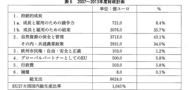表 7 アジェンダ 2000 ( 2 0 0 0 , . . . , 2 0 0 6 年度財政計画） 単位：億ユーロ ％  1 農業 2 9 7 7 . 4  4 6 . 2  その内・共通農業政策 2 6 7 3 