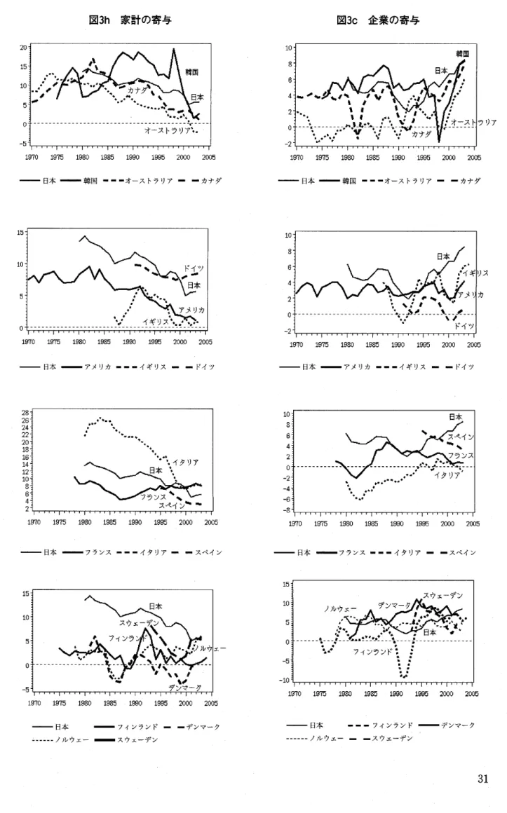 図 3h 家計の寄与 図 3c 企業の寄与 2 0  1 5  ‑ 5  1 9 7 0  1 9 ' 7 5  1 9 8 0  1 9 8 5  1 9 9 0  日 本 一 韓 国 一 ー ー オ ー ス ト ラ リ ア ー ー カ ナ ダ 1 5  1 0  ゜1970  86420864208642 2222211111  1 5  1 0  5  1 9 ' 7 5  1 9 8 0  1 9 8 5  1 9 9 0  1 9 9 5 1995  2 0 0 0 2000  2 0 0 5 2