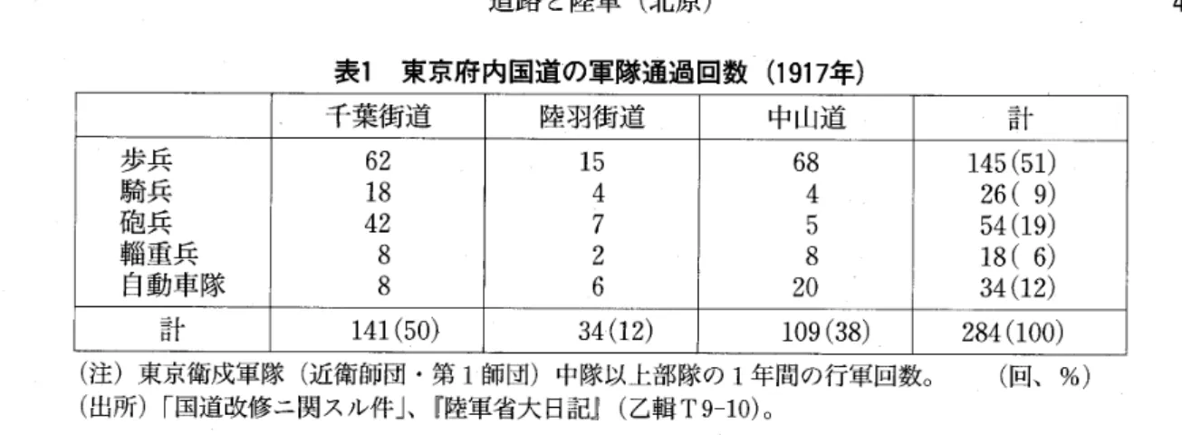 表 1 東京府内国道の軍隊通過回数 ( 1 9 1 7年 ） 千葉街道 陸羽街道 中山道 計 歩兵 62  1 5  68  1 4 5  ( 5 1 )  騎兵 1 8  4  4  26 (9)  砲兵 42  7  5  54 ( 1 9 )  輻爪兵 8  2  8  1 8  (6)  自動車隊 8  6  20  34 ( 1 2 )  計 1 4 1  ( 5 0 )  34 ( 1 2 )  1 0 9  ( 3 8 )  284 ( 1 0 0 )  （注）東京衛戌軍隊（近衛師団・第 1 