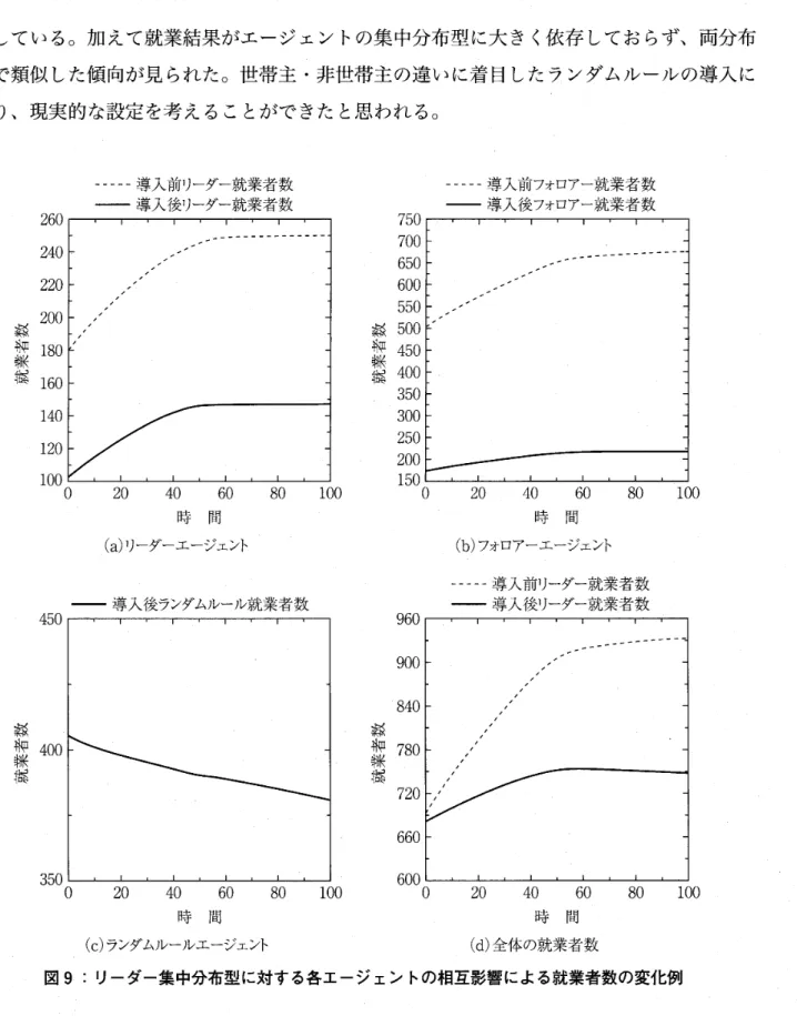 図 9:  リーダー集中分布型に対する各エージェントの相互影響による就業者数の変化例