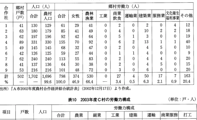 表 9 2 0 0 2 年度 C 村の労働力構成 ム ロ 郷 村 人口（人） 郷村労働力（人） 作 戸 数 合 計 農 村 合 計 女性 I I 1 農林 工業 商業 運輸業 建築業 服務業 文化衛生 社 （ 戸 ） 人口 漁業 飲 食 福利事業 その他 1  4 1  1 3 0  1 2 9  6 1  2 9  4 1  ゜ 2  ゜ 2  ゜ 4  1 2 2 63 180 179 85 41 49  ゜ 4  ゜ 1 0  2  2  1 8 3 62 197 196 92 42 64  ゜ 5 