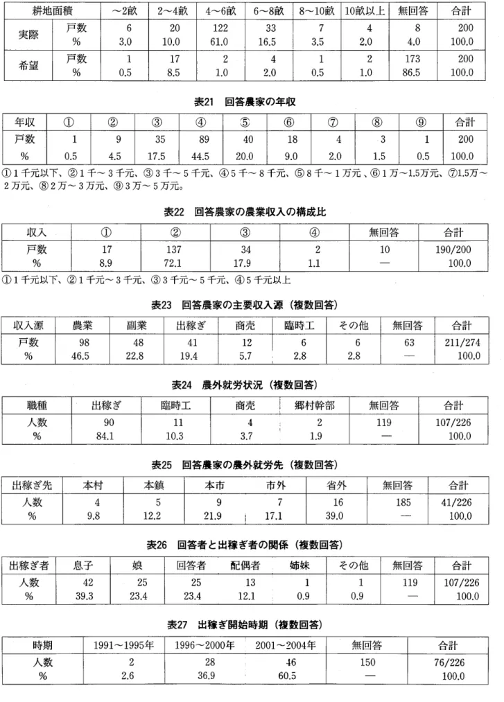 表 2 0 実際の耕地面積と希望する耕地面積 耕地面積 ~2畝 2~4畝 4~6畝 6~8畝 8~10畝 1 0 畝以上 無回答 合 計 実際 戸 数 6  2 0  1 2 2  3 3  7  4  8  2 0 0  ％  3 