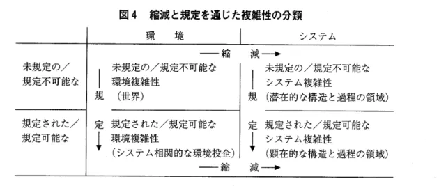 図 4 縮減と規定を通じた複雑性の分類 未規定の／ 規定不可能な I  環 境 —縮未規定の／規定不可能な環境複雑性 規 （世界） 規定された / I 定規定された／規定可能な 規定可能な ↓  環境複雑性 （システム相関的な環境投企） —縮 i l l .  3次元図式の魅力 m‑i  4 から 3 ヘ システム減 ‑ +I  未規定の／規定不可能なシステム複雑性 規（潜在的な構造と過程の領域）定規定された／規定可能な↓ システム複雑性（顕在的な構造と過程の領域）減ー̲