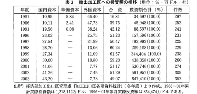 表 3 輸出加工区への投資額の推移（単位：％・万ドル・社） 年 度 国内資本 華 僑 資 本 外国資本 合 資 投資額合計（％） 件 数 1 9 8 1  1 0 . 9 5  5 
