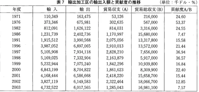 表 7 輸出加工区の輸出入額と貢献度の推移 （単位：千ドル・％） 年度 輸 入 輸 出 貿易収支 ( A ) 貿易総収支 ( B ) 貢献度 A/B 1 9 7 1  1 1 0 , 3 4 9  1 6 3 , 4 7 5  5 3 , 1 2 6  2 1 6 , 0 0 0  2 4 