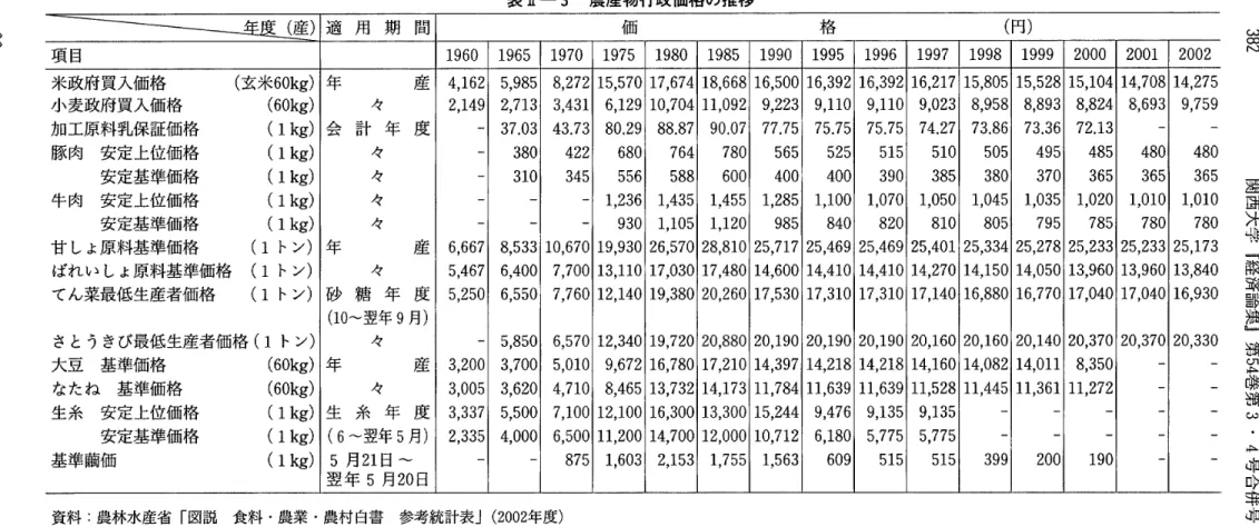 表 1I — 3 農 産 物 行 政 価 格 の 推 移66  年庶（産） 適 用 期 間 価 格 （ 円 ） 項目 1 9 6 0   1 9 6 5   1 9 7 0   1 9 7 5   1 9 8 0   1 9 8 5   1 9 9 0   1 9 9 5   1 9 9 6   1 9 9 7   1 9 9 8   1 9 9 9   2 0 0 0   2 0 0 1   2002  米 政 府 買 入 価 格 （玄米 6 0 k g ) 年 産 4 , 1 6 2   5 , 9 8