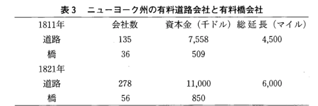 表 3 ニューヨーク州の有料道路会社と有料橋会社 1 8 1 1 年 会社数 資本金（千ドル）総延長（マイル） 道路 1 3 5  7 , 5 5 8  4 , 5 0 0  橋 3 6 5 0 9  1 8 2 1 年 道路 橋 2 7 8 56  出所： J.A D u r r e n b e r g e r ,  o p 