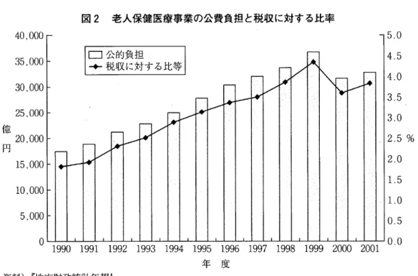 図 2 老人保健医療事業の公費負担と税収に対する比率 0  0 0 0 0 0 0 0  0 0000000  00 000000  99999999 05050505 43322ll意 円． ー 亡コ公的負担 →—税収に対する比等 ％ 0505050505   •••••••••• 5443322110  ゜199 0   1 9 9 1   1 9 9 2   1 9 9 3   1 9 9 4   1 9 9 年 度5   1 9 9 6   1 9 9 7   1 9 9 8   1 9 9 9  