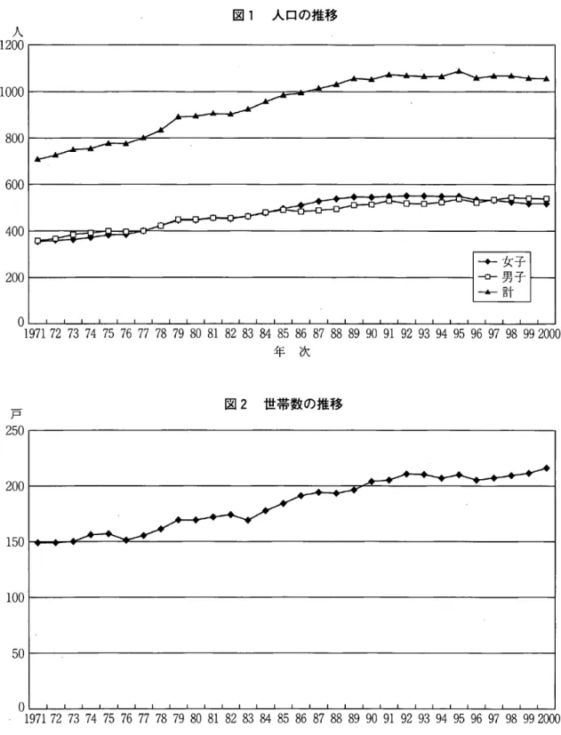 図 1 人口の推移 人 0 02 ー 1 0 0 0  8 0 0  6 0 0  4 0 0  2 0 0  ゜1971 7 2   7 3  7 4   7 5   7 6   7 7   7 8  7 9   8 0   8 1   8 2   8 3   8 4  8 年 次5  8 6   8 7   8 8  8 9  9 0   9 1   9 2   9 3   9 4  9 5   9 6   9 7  9 8  9 9  2 0 0 0  戸 2 5 0  2 0 0  1 5 0  1