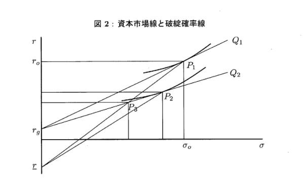 図 2: 資本市場線と破綻確率線 r  r 。 r g  r ‑ Q1 Q2  ゜ 資本市場線の傾きが低下するとき、銀行の破綻確率と前節で導出した銀行の最適資産選択と の間にどのような関係があるかを検討しよう。図 2 で銀行 10) の最適ポートフォリオが点 P1で 、 破綻臨界収益率が Eで示されている。そのとき、破綻確率線は点 P 1を通る直線 rP1で表される ことになる。銀行が点 P1を最適ポートフォリオとして選択するなら、破綻確率線に関して ( 9 )  r 。= r  +  b c r 。 が成