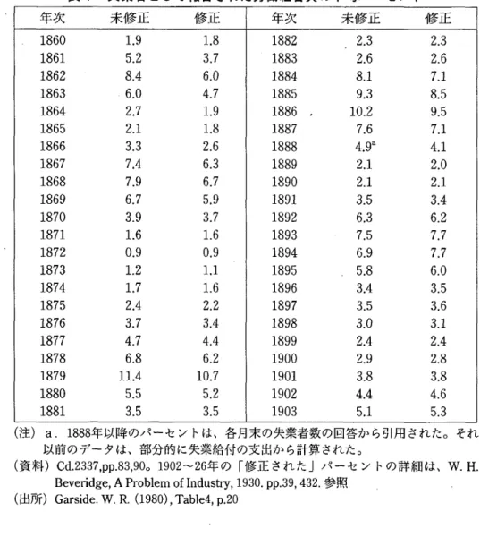 表 4 失業者として報告された労働組合員の平均パーセント 年次 未修正 修正 年次 未修正 修正 1 8 6 0  1 . 9  1 . 8  1 8 8 2  2 . 3  2 