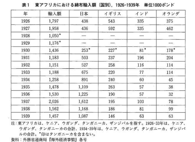 表 1 東アフリカにおける綿布輸入額（国別）， 1926‑1939 年 単 位 1 0 0 0 ポンド 年 輸入額 日本 イギリス インド オランダ 1 9 2 6  1 , 7 9 7  438  5 4 3  3 3 5  3 7 5  1 9 2 7  1 , 9 5 8  4 3 6  5 9 2  3 3 5  4 6 2  1 9 2 8  1 , 0 5 0 *  1 9 2 9  1 , 1 7 6 *  • • • 一 "  1 9 3 0  1 , 4 3 6  2 5 3 * 