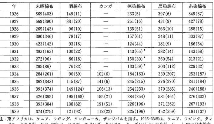 表 2 東アフリカの綿布輸入額（種類別） 1 9 2 6 ‑ 1 9 3 9 年 単 位 1 0 0 0 ポンド 年 未 晒 綿 布 晒 綿 布 カ ン ガ 捺 染 綿 布 反 染 綿 布 糸 染 綿 布 1 9 2 6  6 6 9 ( 4 0 3 )  1 4 9  ( 1 1 )  ‑ ‑ 2 3 3 ( 5 )  3 9 7  ( 6 )  3 4 9 ( 3 7 )  1 9 2 7  6 6 9 ( 3 9 0 )  8 8 1 ( 2 0 )  2 6 1  ( 1 6 )  4 3 1  (