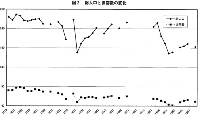 図 2 総人口と世帯数の変化 290  240  1 9 0  1 4 0  ゾ ＼ へ ． ト ／  ．  90 →  . . . .·•·  、●  盲 ■ ． ． ． ． ． 1 1 1 ‑ ．、 40  ．  ．  .・・‑・・・・ ・ ・ ・ 