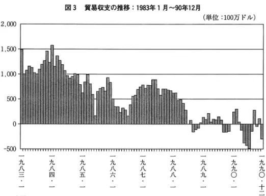 図 3 2 , 0 0 0  貿易収支の推移： 1 9 8 3 年 1 月 90 年 1 2 月 （単位： 1 0 0 万ドル） 1 , 5 0 0  1 . 0 0 0  5 0 0  ゜ ‑ 5 0 0  閃 一九八 六 一九 0九 ． 十 二一九九O・I一九八九•一一九八八•一一九八七・一一九八五•一一九八四・一 出所： URL  h t t p : / /  dgcnesyp . i n e g i 