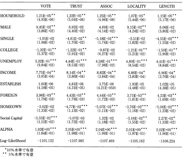 表 4 社会資本指標の分析結果 ( N = 2 7 6 )