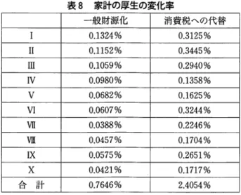 表 8 家計の厚生の変化率 一般財源化 消費税への代替 I  0 . 1 3 2 4 %  0 . 3 1 2 5 %  II  0 . 1 1 5 2 %  0 . 3 4 4 5 %  i l l  0 