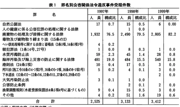 表 1 罪 名 別 公 害 関 係 法 令 違 反 事 件 受 理 件 数 罪 名 1 9 9 7 年 1 9 9 8 年 1 9 9 9 年 人 員 構成比 人 員 構成比 人 員 構成比 自然公園法 1 7  0 