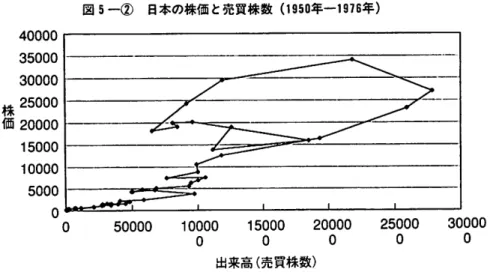 図 5 一② 日本の株価と売買株数 ( 1 9 5 0 年ー 1 9 7 6 年 ） 40000  35000  30000  株 25000  価 20000 15000  10000  5000  °。 50000  10000  15000  20000  25000  30000  0  0  0  0  0  出来高（売買株数） 図 5 一③ 日本の株価と売買株数 ( 1 9 7 6 年ー 2 0 0 0 年 ） ゜00 0000000 00 000000 0050005000500050 433