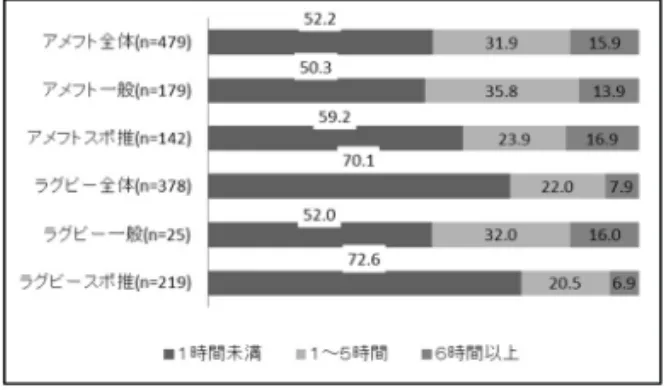 図表 10  １週間あたり授業関係学習時間（入学方法別）単位＝（％）  図表 11  学期中 1 週間あたり練習日数（レベル別）     （校数）  3 日  4 日  5 日  6 日  7 日  アメフト上位  0  1  0  6  0  アメフト中位  0  3  3  4  0  アメフト下位  1  1  7  3  0  ラグビー上位  0 0 0 4  1 ラグビー中位  0  0  1  2  1  ラグビー下位  0  0  3  3  0  図表 12  練習参加率 81％以上の割合（