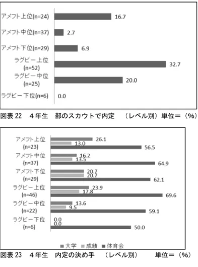 図表 22  ４年生  部のスカウトで内定  （レベル別）単位＝（％） 