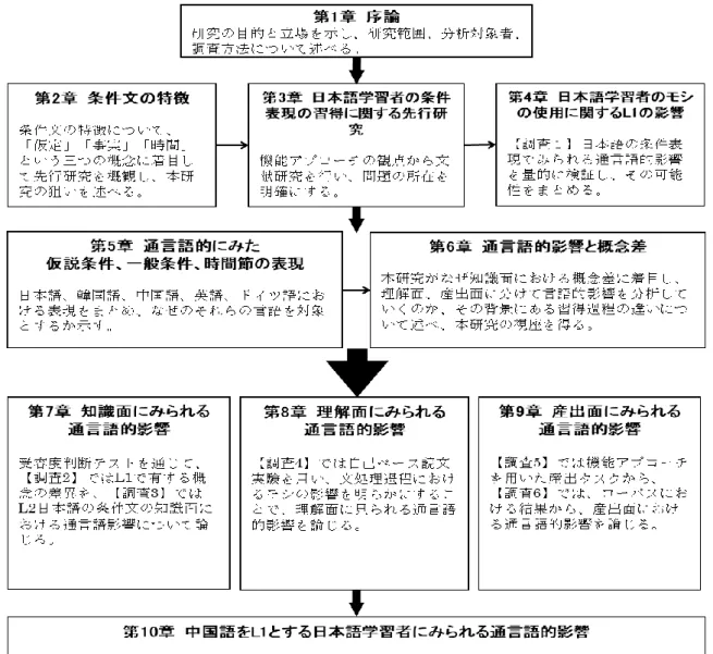 図 2  本研究の構成 
