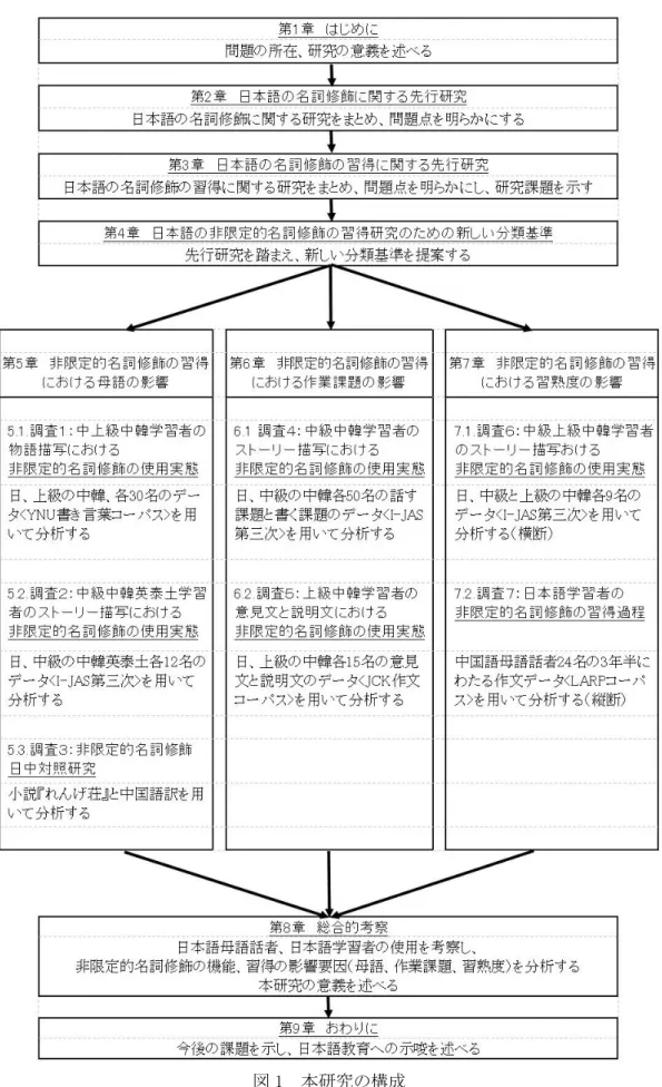 図 1  本研究の構成 