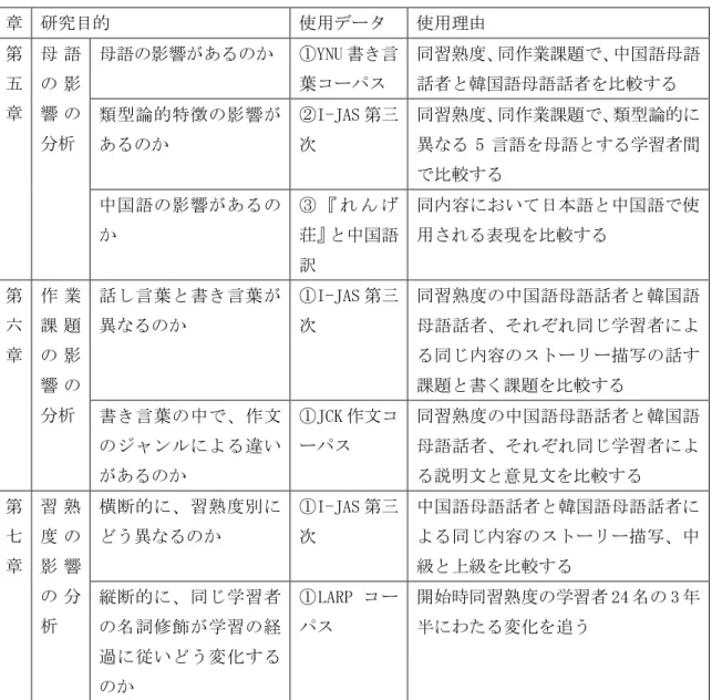 表 1  各章の研究目的と使用データの関連  章  研究目的  使用データ  使用理由  第 五 章  母 語の 影響 の 分析  母語の影響があるのか  ①YNU 書き言葉コーパス  同習熟度、同作業課題で、中国語母語話者と韓国語母語話者を比較する 類型論的特徴の影響が あるのか  ②I-JAS 第三次  同習熟度、同作業課題で、類型論的に異なる5言語を母語とする学習者間 で比較する  中国語の影響があるの か  ③ 『 れ ん げ荘』と中国語 訳  同内容において日本語と中国語で使用される表現を比較する