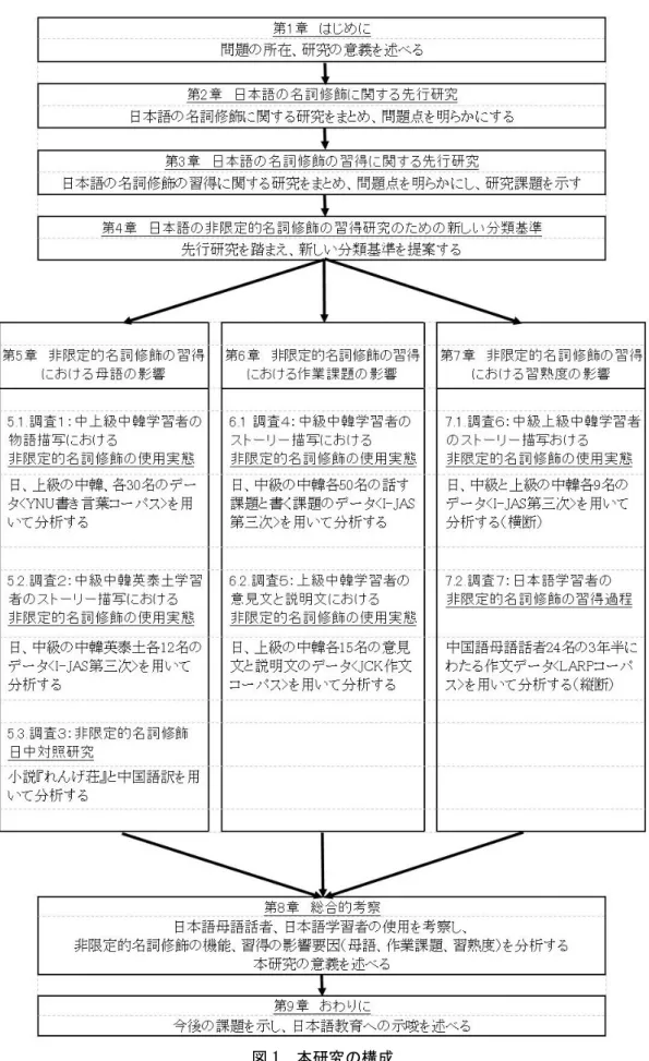 図 1  本研究の構成 