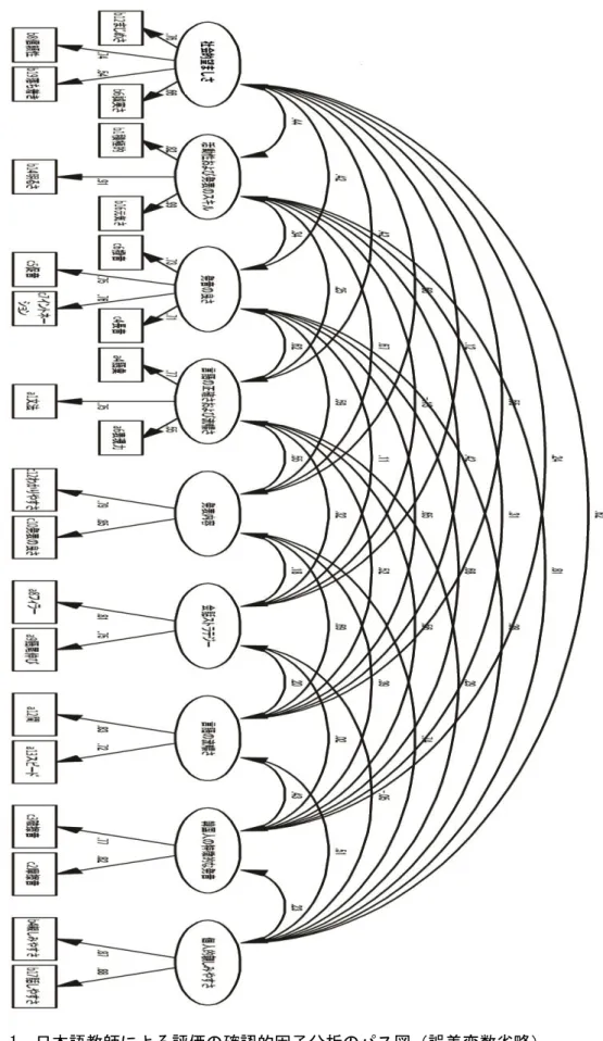 図 3-1  日本語教師による評価の確認的因子分析のパス図（誤差変数省略） 