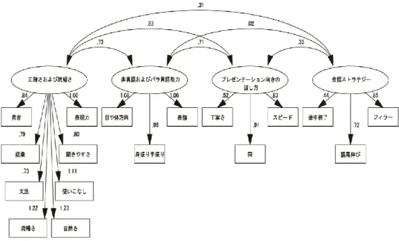図 5-2「言語・パラ言語および非言語行動」の確認的因子分析（日本語教師）  5.5  韓国人日本語学習者による評価の観点  5.5.1  項目別平均得点  韓国人学習者の結果について分析の結果を述べる。まず、韓国人学習者 40 名（男性 11 名、女性 29 名）の「言語・パラ言語および非言語行動」に関する質問紙 17 項目の平均値 を算出した。その結果、全体的の平均値は 3.20 であり、各項目には、 「文法」 （3.50） 、 「発 音」 （3.10） 、 「流暢さ」 （3.16）、 「語彙」（3.3
