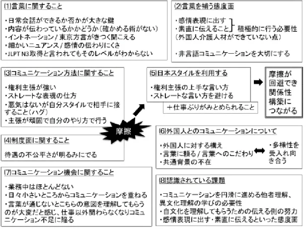 図 5  外国人介護人材とのコミュニケーションに関する日本人職員の視点  外国人介護人材とのコミュニケーションについて、まずカテゴリー⑴言葉に関するこ とが挙げられる。媒介語が不在の中、日常会話ができるか否かが大きな鍵を握っている と考えている。具体的には内容が伝わっているかどうかや、イントネーションなど日本 語の理解や使用に関する指摘がなされ、⑹外国人とのコミュニケーションについてのカ テゴリーで挙がっている共通背景の不在による細かいニュアンスや感情の伝わりにく さなどが挙げられている。またベトナム人候補