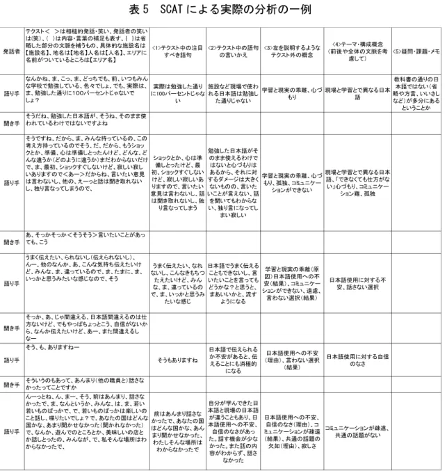 表 5  SCAT による実際の分析の一例  2.5 倫理的配慮  本調査ではインタビュー協力者に対し倫理的配慮を行っている。インタビュー実施前 にインタビュー概要の説明を行い、同意を得た。その内容はインタビューをいつでも止 められること、インタビューデータを公開する場合は決して個人が特定されないよう十 分に配慮し、データは厳重に保管するというものである。また IC レコーダーへの録音 についても同意を得た上で行っている。本調査では 2 回目のインタビューにおいて一 件同意が得られなかった。よってインタビュ